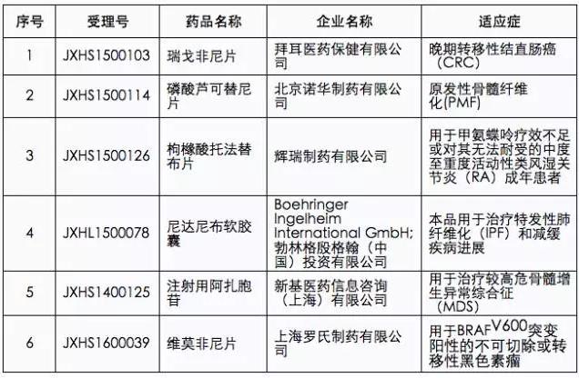30个药品注册申请拟纳入优先审评