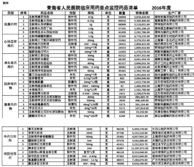 大批药品被医院监控,涉及多家大牌药企