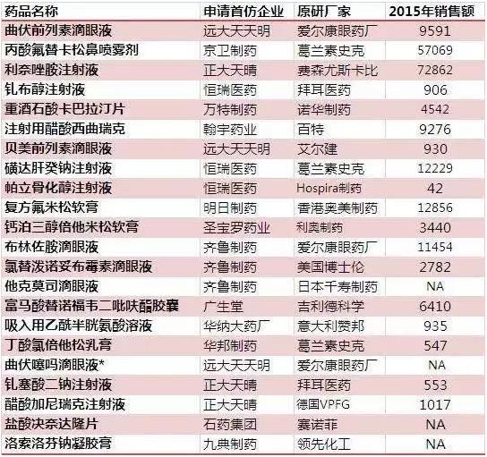 CFDA:首仿优先审批!利好这14药企22个品种