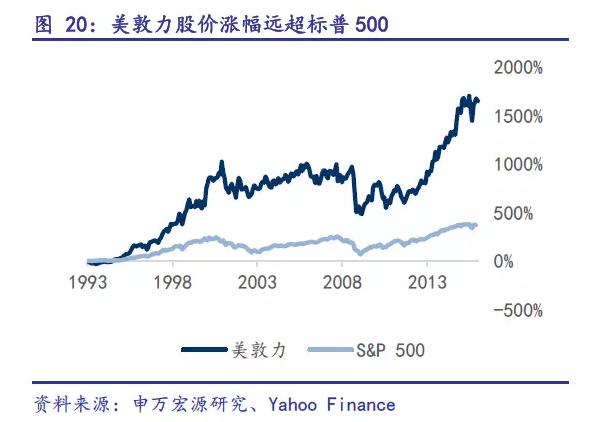 美敦力成为全球大佬,看这20年并购路线