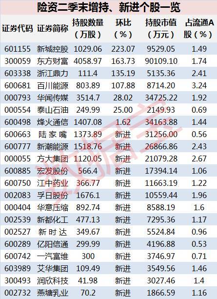 险资二季末持仓曝光:新进14股 增持7股