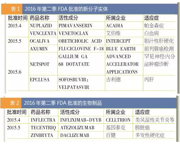 中美欧药审报告2016第二季,各有何看点?