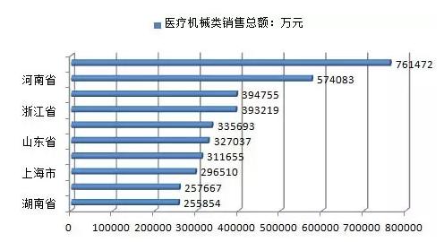 中国医疗器械行业发展现状、前景及趋势分析