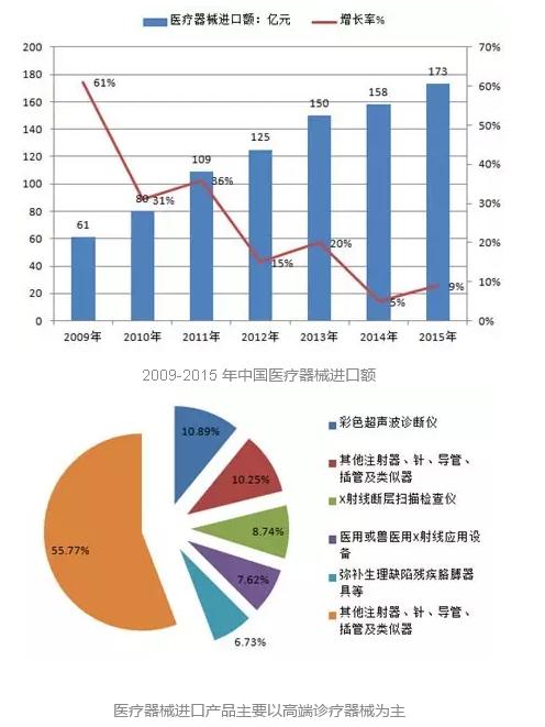 中国医疗器械行业发展现状、前景及趋势分析