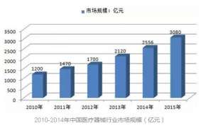 中国医疗器械行业发展现状、前景及趋势分析