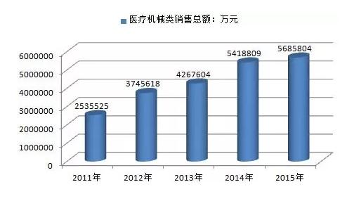 中国医疗器械行业发展现状、前景及趋势分析