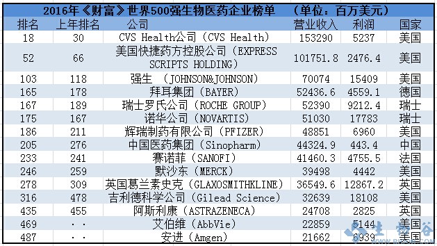 2016年《财富》世界500强榜单出炉，上榜的医药企业都有谁？