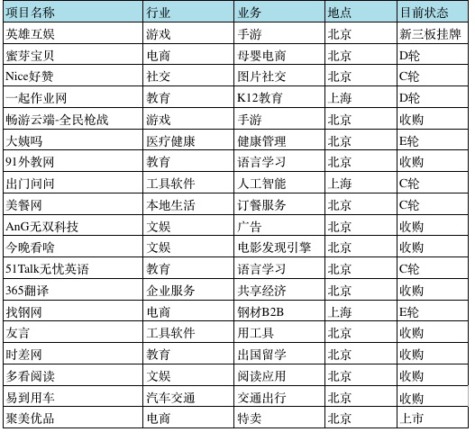 起底真格基金:5年300个投资项目表现如何?