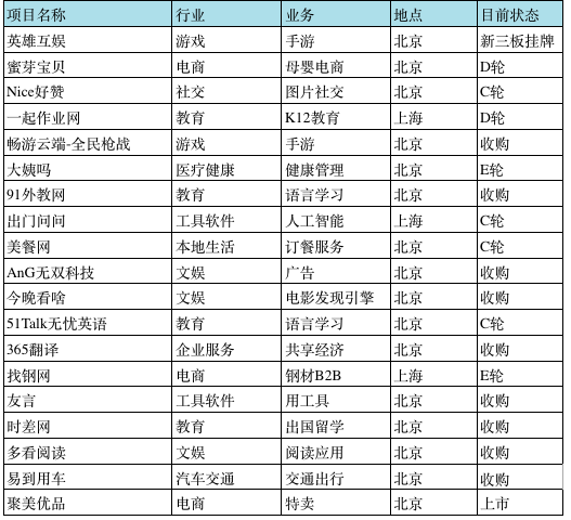 起底真格基金：5年300个投资项目表现如何？