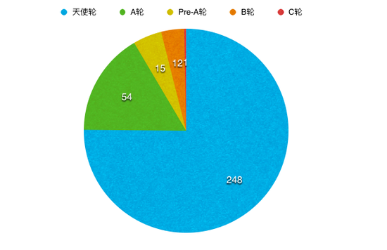 起底真格基金:5年300个投资项目表现如何?