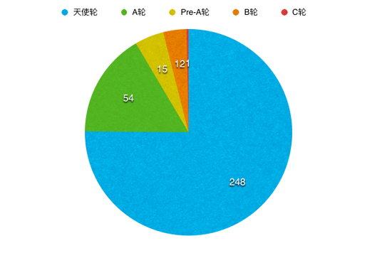 起底真格基金：5年300个投资项目表现如何？