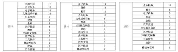起底真格基金:5年300个投资项目表现如何?