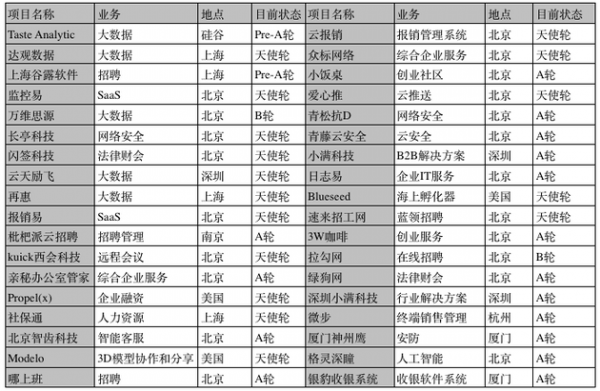 起底真格基金：5年300个投资项目表现如何？