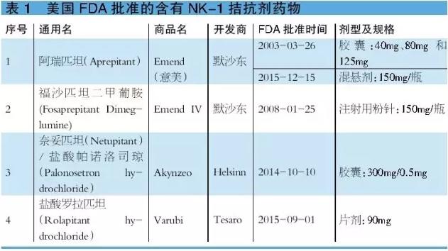 实力干货!4个化疗用止吐药的仿制药机会