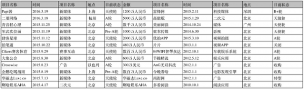 起底真格基金:5年300个投资项目表现如何?