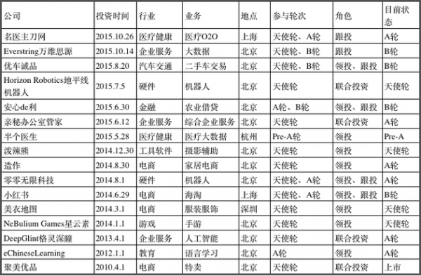 起底真格基金：5年300个投资项目表现如何？