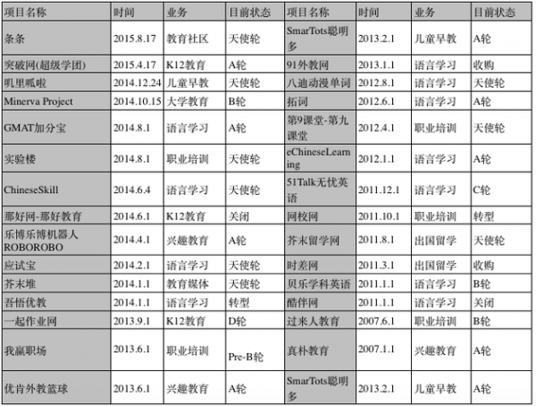 起底真格基金:5年300个投资项目表现如何?