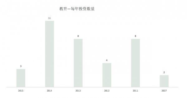 起底真格基金：5年300个投资项目表现如何？