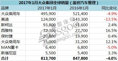 车企销量，大众销量，奥迪销量，斯柯达销量，大众集团在华销量，大众集团全球销量，奥迪在华销量，大众在华销量