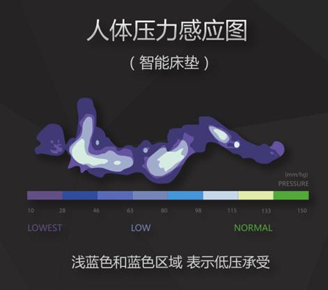 智能零压床垫献世,一觉之间释放所有负荷!
