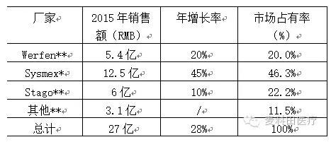 血凝三巨头:希森美康、思塔高和沃芬大比拼