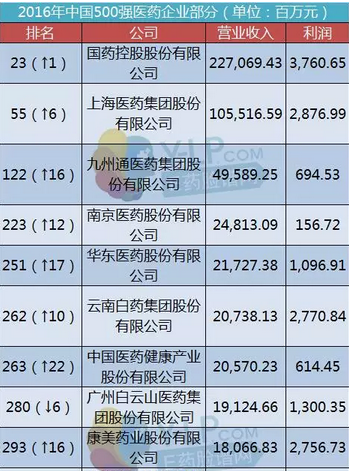 财富中国500强出炉,国药领衔18家药企上榜
