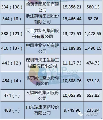 财富中国500强出炉,国药领衔18家药企上榜
