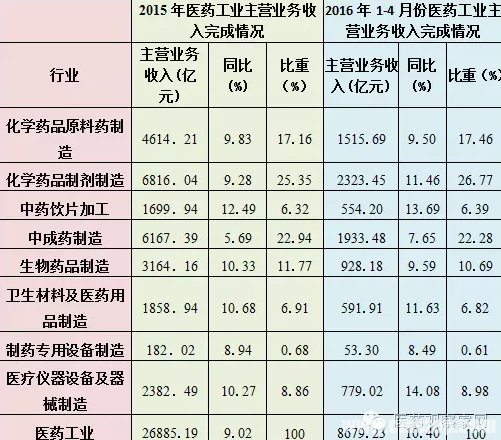 工信部用数据告诉你,卖什么药最赚钱?