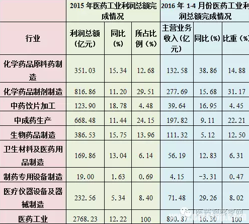 工信部用数据告诉你,卖什么药最赚钱?