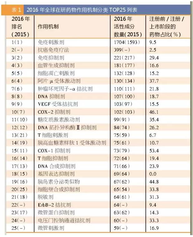 多角度PK审视全球在研新药:未来由谁主导?