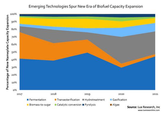 新能源，生物燃料，新生物燃料,2022生物燃料展望,生物燃料产能扩充