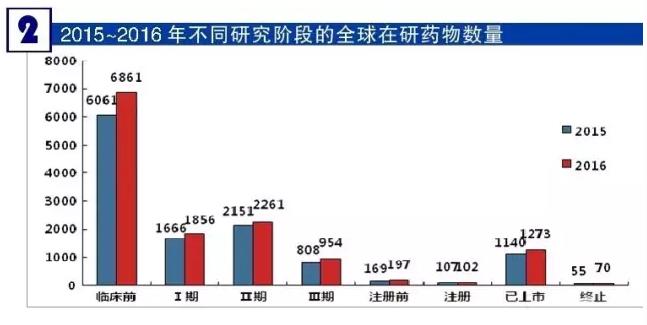 全球在研新药2016年度全解析