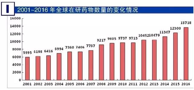 全球在研新药2016年度全解析