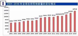 全球在研新药2016年度全解析