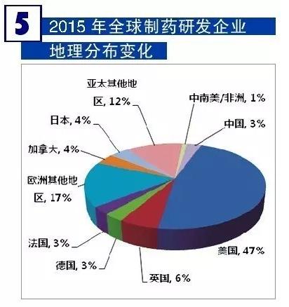 全球在研新药2016年度全解析