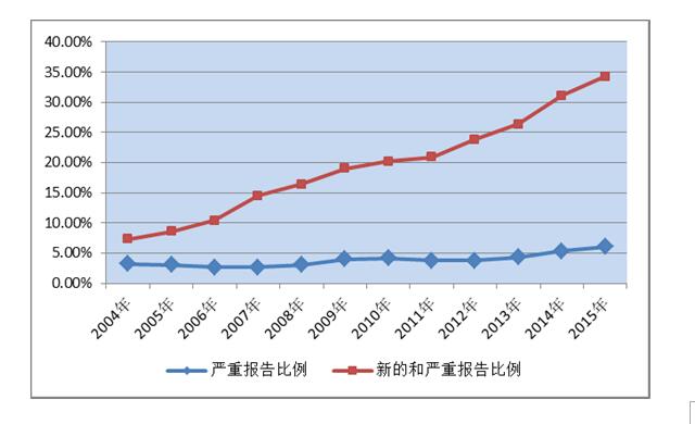 国家药品不良反应监测年度报告(2015年)