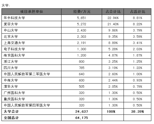 精准医疗项目统计一览(含具体数据)