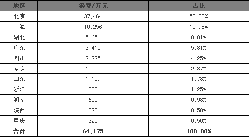 精准医疗项目统计一览(含具体数据)