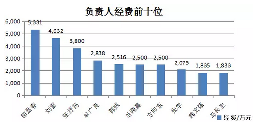 精准医疗项目统计一览(含具体数据)