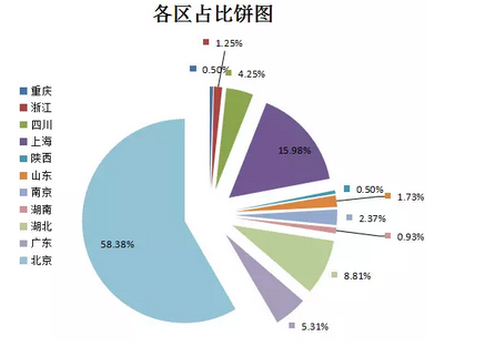 精准医疗项目统计一览(含具体数据)