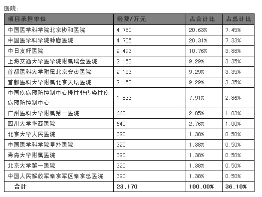 精准医疗项目统计一览(含具体数据)