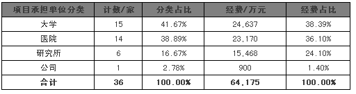 精准医疗项目统计一览(含具体数据)