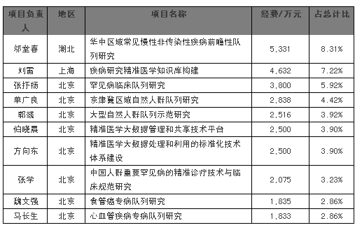 精准医疗项目统计一览（含具体数据）