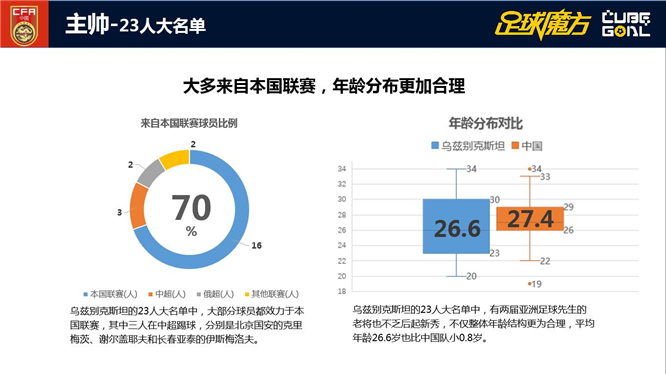 大数据解析乌兹别克:两项居12强之首 严防国安铁卫