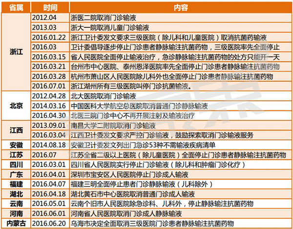 门诊输液叫停加速!大输液类企业生路何在?