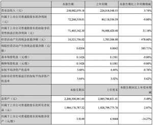 天舟文化2016半年报：净利润7226万元，同比下降9.8%
