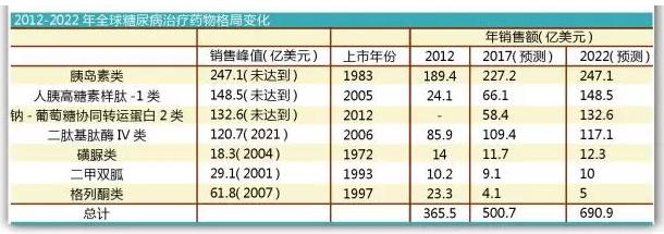 糖尿病药物市场格局生变:SGLT2抑制剂前景大好