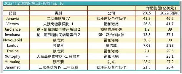糖尿病药物市场格局生变:SGLT2抑制剂前景大好