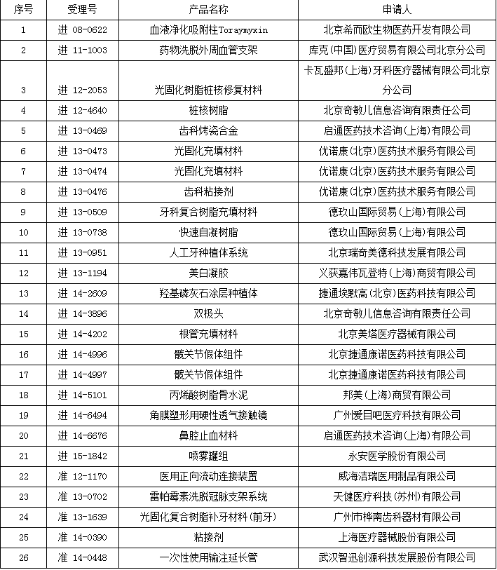 CFDA发布26个医疗器械产品不予注册