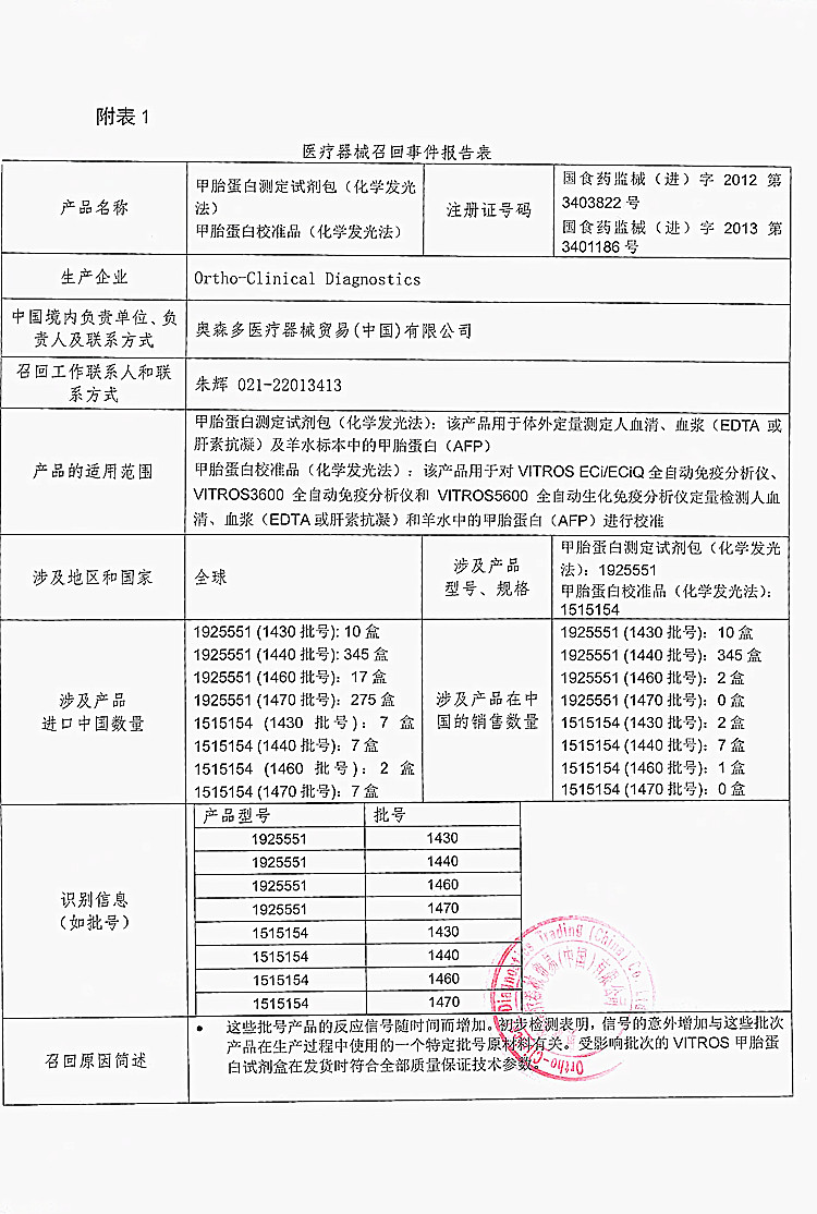 CFDA发布14个医疗器械产品召回信息